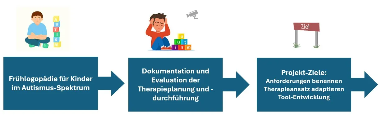 Die erste Projektphase bestand aus der Analyse aktueller Literatur zur Frühlogopädie für Kinder im Autismus-Spektrum. Im zweiten Schritt folgten die Dokumentation und Evaluation der Therapieplanung und der Therapiedurchführung. Der dritte und letzte Schritt widmete sich den Projektzielen. Diese waren die Benennung der Anforderungen, die Adaptation des Therapieansatzes sowie die Entwicklung von Tools.