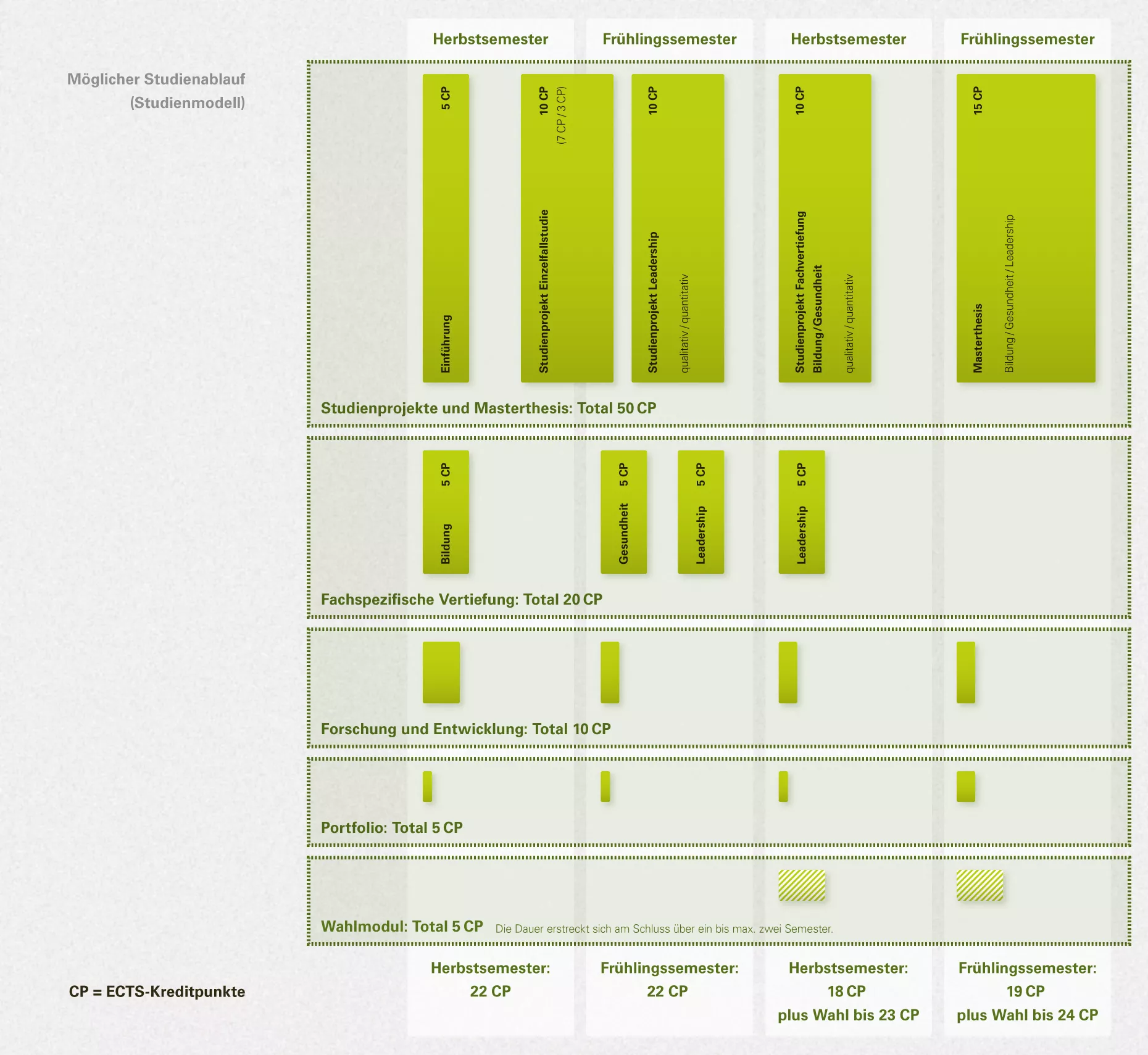 Grafische Darstellung Studienmodell Master Logopädie 2024